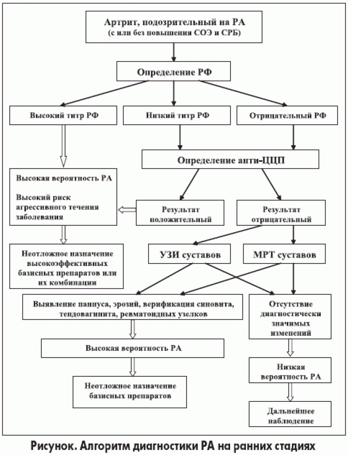 План лабораторного обследования при артрите